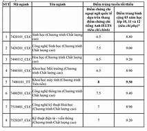 Khoa Học Tự Nhiên Tp Hcm Điểm Chuẩn