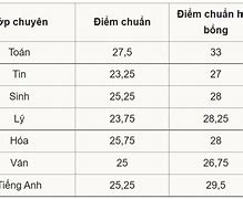 Sư Phạm Toán Năm Nay Lấy Bao Nhiêu Điểm